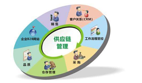 供应链管理概述及其服务范畴