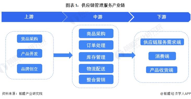 供应链管理服务行业产业链全景梳理及区域热力地图