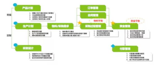 K2 BPM 击破供应链管理中的“牛鞭效应” BPM在“采购到付款”中的最佳实践