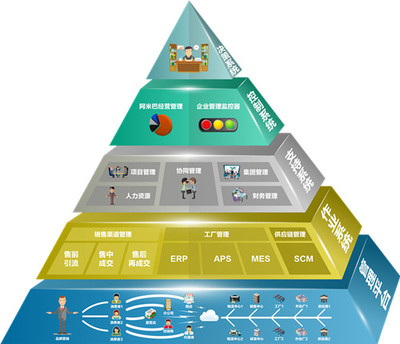 信息化建设与供应链管理服务的主要内容