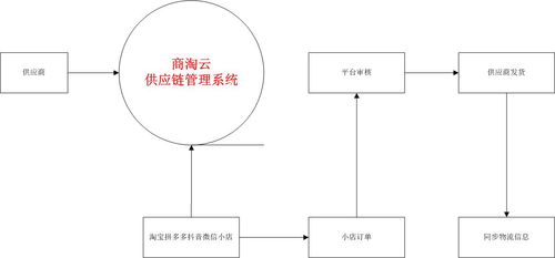 供应链、订单管理与专业服务 构建现代商业的核心支柱