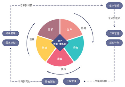 数商云SCM供应链系统 智能化生产与高效协同并行，助力企业数字化转型